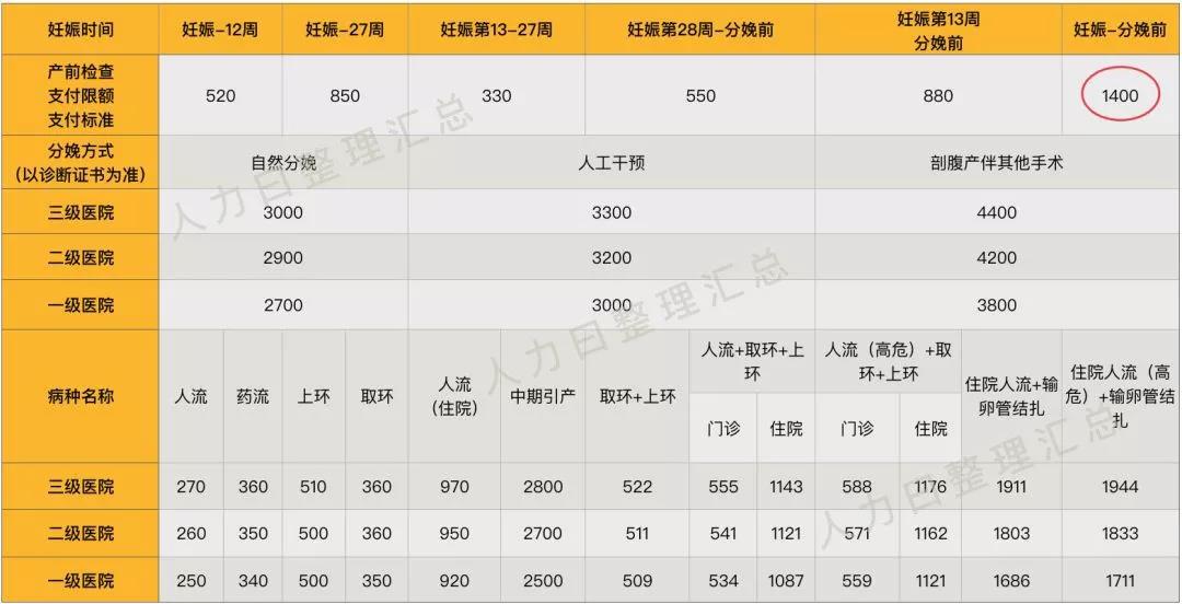 “兩險合并”穩步推進，女性職工的福利有變化了？(圖4)